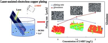 The effect of 2-mercaptobenzothiazole on laser-assisted electroless copper plating - RSC ...