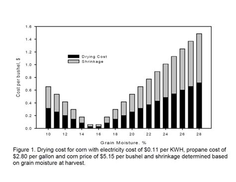 Harvesting Corn: What Grain Moisture Should I Harvest Corn At? | NC State Extension