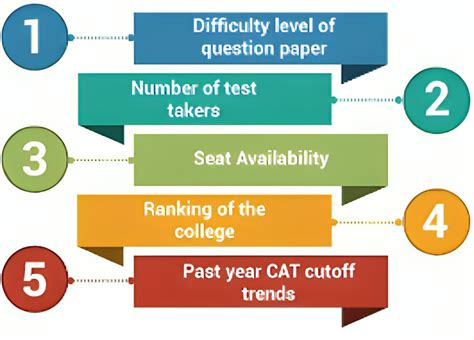 CAT 2023 Cut-Off, Expected & Previous Years - CareerGuide