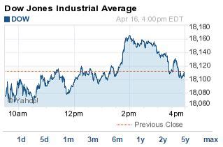 DJIA Today Sheds 6 Points in Choppy Session