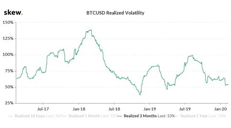 Bitcoin Volatility Near Record Lows as Price Explodes by 35% in 2020 | NewsBTC