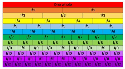 Find Equivalent Fractions Using a Fraction Wall Worksheet - EdPlace