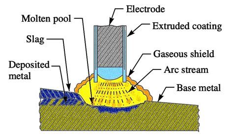 What are Electric Arc Welding Types? - ExtruDesign