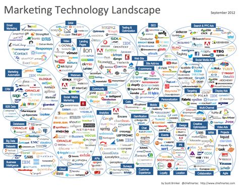 Marketing Technology Landscape Supergraphic (2012) - Chief Marketing ...