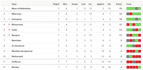 The Scottish Premiership table after 7 games : r/soccer