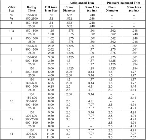 sizing_selection:valtek:bonnets_bellow_bolting_packing_guides [Performance!]