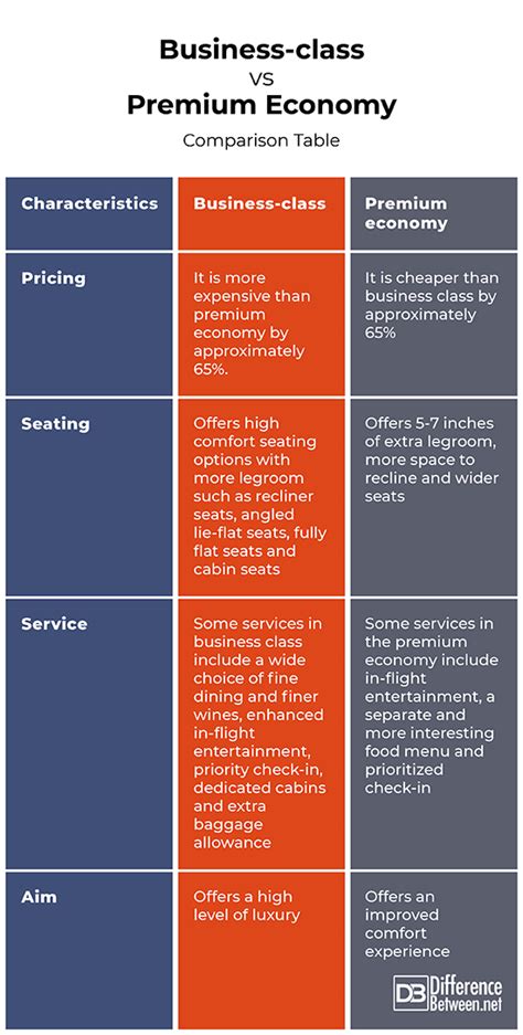 Difference Between Business Class and Premium Economy | Difference Between