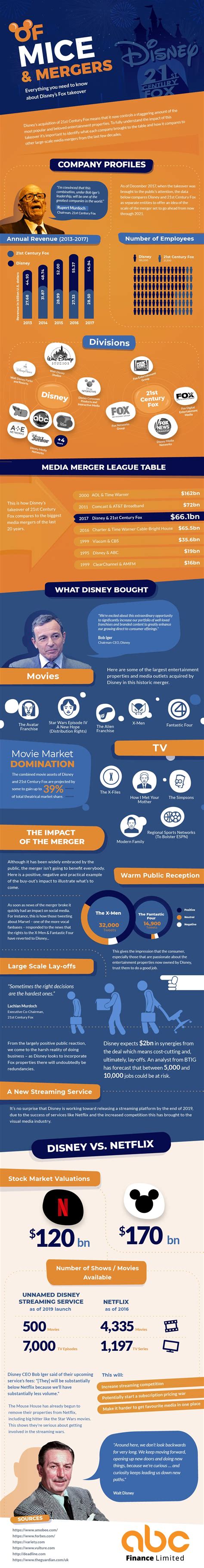 Disney Fox Merger [Infographic]