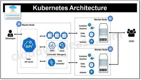 Kubernetes operators on Airflow