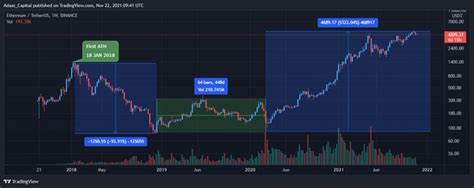 Ethereum (ETH) Price Prediction for 2022, 2023, 2024 & 2025 : r ...