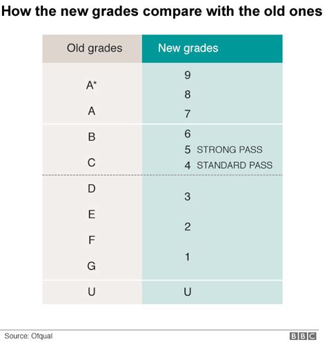 GCSEs: How do the new 9-1 grades work? - BBC News