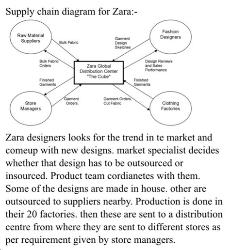 Solved Supply chain diagram for Zara:- Fashion Raw Material | Chegg.com