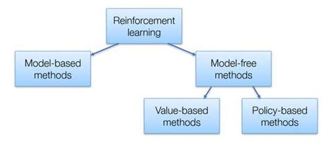 The secrets behind Reinforcement Learning | AI Summer