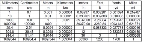 Conversions Engineering Units Table