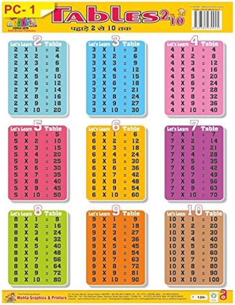 1-10 Times Tables Chart Multiplication Chart, Times Table, 45% OFF