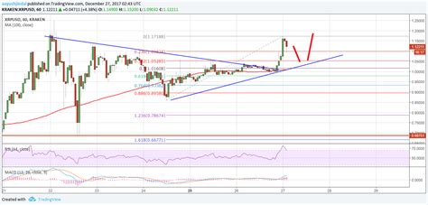 Ripple Price Technical Analysis – XRP/USD Gaining Momentum