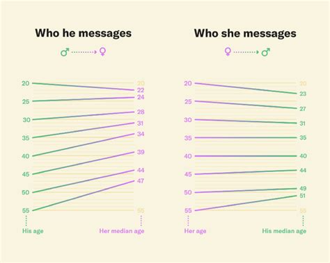 Slope Chart | Data Viz Project