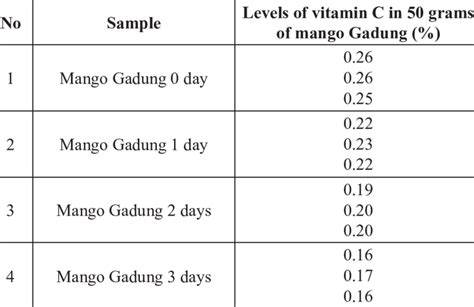 Levels of vitamin C in 50 grams of mango Gadung | Download Scientific Diagram