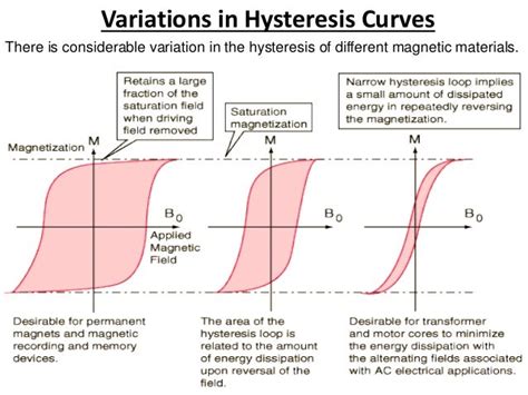 Physics project on hysteresis curve