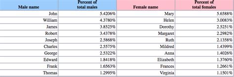 Historical Trends in Baby Names - Sociological Images