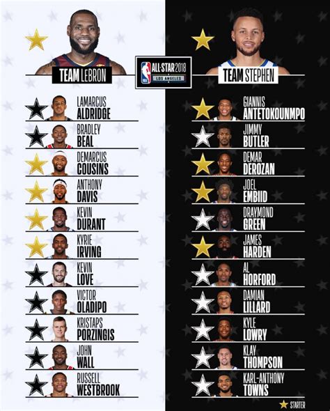 FULL LIST: NBA All-Star Game 2018 Official Line Up - AttractTour