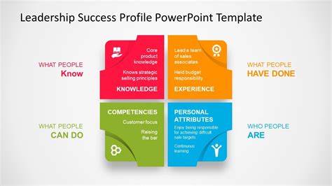 Leadership Success Profile Diagram PowerPoint Template - SlideModel | Leadership, Powerpoint ...