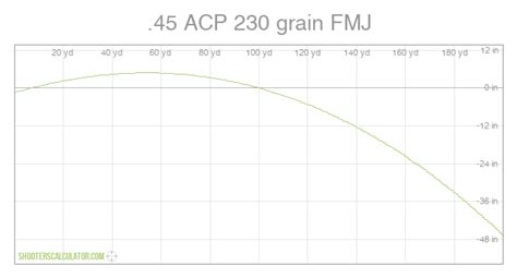 ShootersCalculator.com | .45 ACP 230 grain FMJ