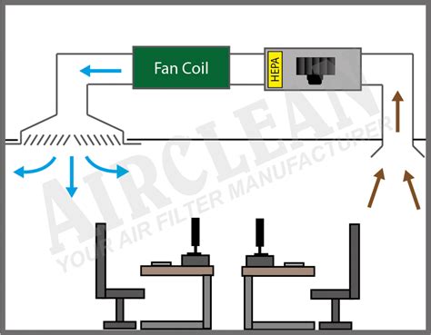 HEPA Filters - Retrofitting in Various Scenarios - Absolair