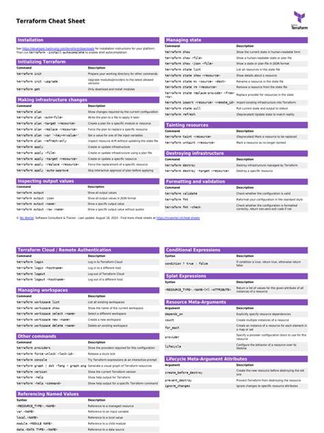 Terraform Cheat Sheet | PDF | Login | Command Line Interface