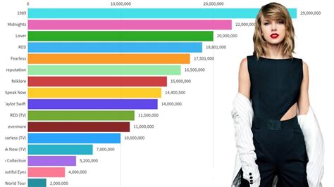 Taylor Swift - Album Sales Evolution (Fantasy) - YouTube