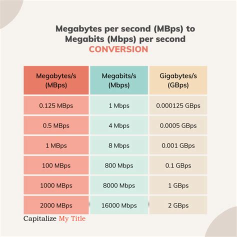 Megabits to Megabytes: MB to Mb & Mbps to MBps Conversions and Meaning ...