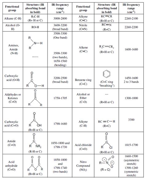 19_IR Spectrum.png | MCAT and Medschool | Pinterest | Spectrum, Organic ...