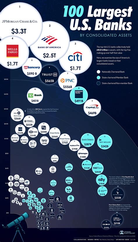 Visualized: The 100 Largest U.S. Banks by Consolidated Assets