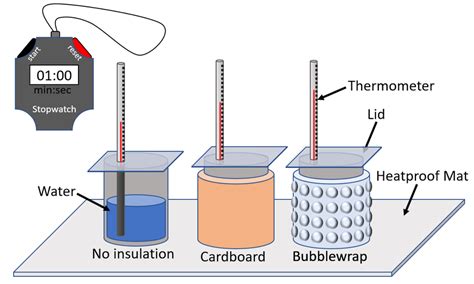 GCSE Physics Required Practical: Investigating Thermal Insulators - Key ...