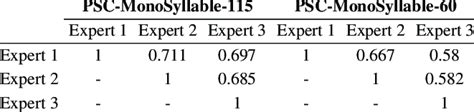 The correlation between the manual scoring of PSC-MonoSyllable and the... | Download Scientific ...