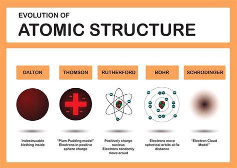 Electron Atomic Structure