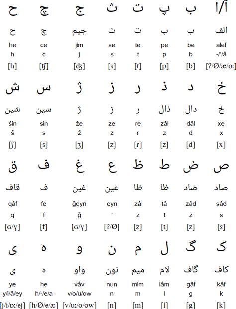 Persian alphabet, pronunciation and language