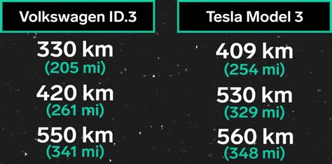 Volkswagen ID.3 Compared To Tesla Model 3