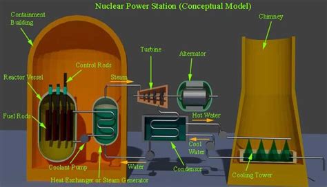 nuclear power plant – different components of nuclear power station ...