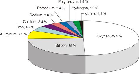 وفرة جميع العناصر الكيميائية في قشرة الأرض Abundance of elements in the earth's crust