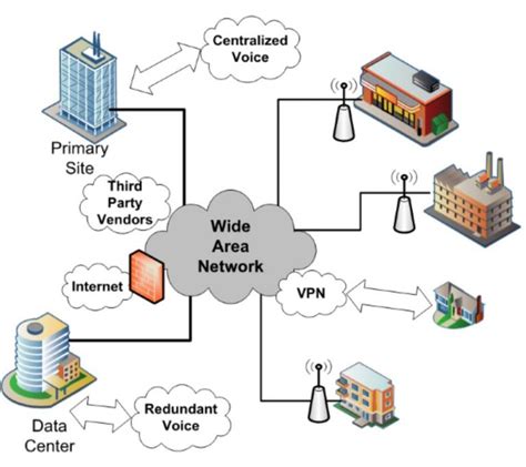 Advantages and disadvantages of wide area network (WAN) - IT Release