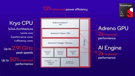 The Latest Snapdragon 7+ Gen 2 Offers Up to 200-Megapixel Sensors, Prime Cores, 18-Bit ISP, and ...