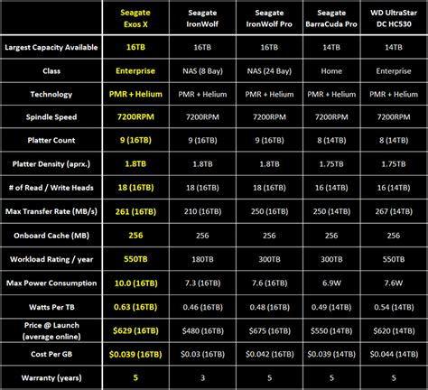 Seagate Exos X16 Review | Real Hardware Reviews