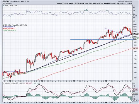 Buy Alphabet (GOOG) Stock After Its Rrecent Retreat | InvestorPlace