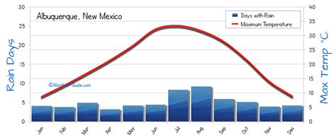 Albuquerque Weather Averages