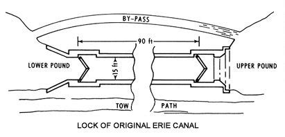 Erie Canal - Locks