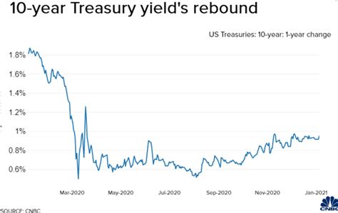 U.S 10-Year Treasury Yield Rises to 1%, the First Time Since March