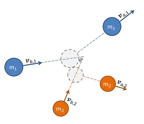 Elastic collision between two molecules. Only translational motion is... | Download Scientific ...