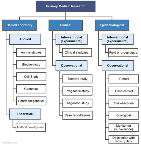 Types of Primary Medical Research