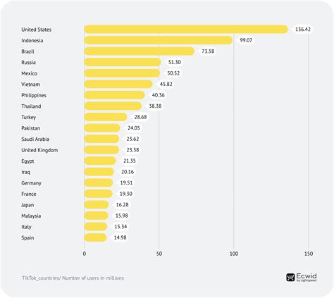 Countries With the Most TikTok Users 2022